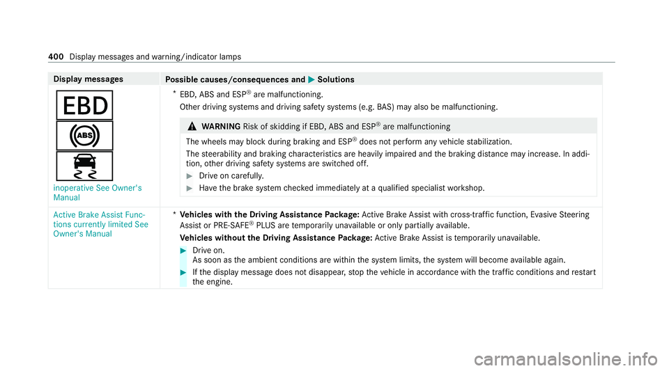 MERCEDES-BENZ E-CLASS CABRIOLET 2020 Owners Manual Display messages
Possible causes/consequences and M
MSolutions
T
!
÷ inoperative See Owner's
Manual *
EBD, ABS and ESP ®
are malfunctioning.
Other driving sy stems and driving saf ety sy stems ( MERCEDES-BENZ E-CLASS CABRIOLET 2020 Owners Manual Display messages
Possible causes/consequences and M
MSolutions
T
!
÷ inoperative See Owner's
Manual *
EBD, ABS and ESP ®
are malfunctioning.
Other driving sy stems and driving saf ety sy stems (