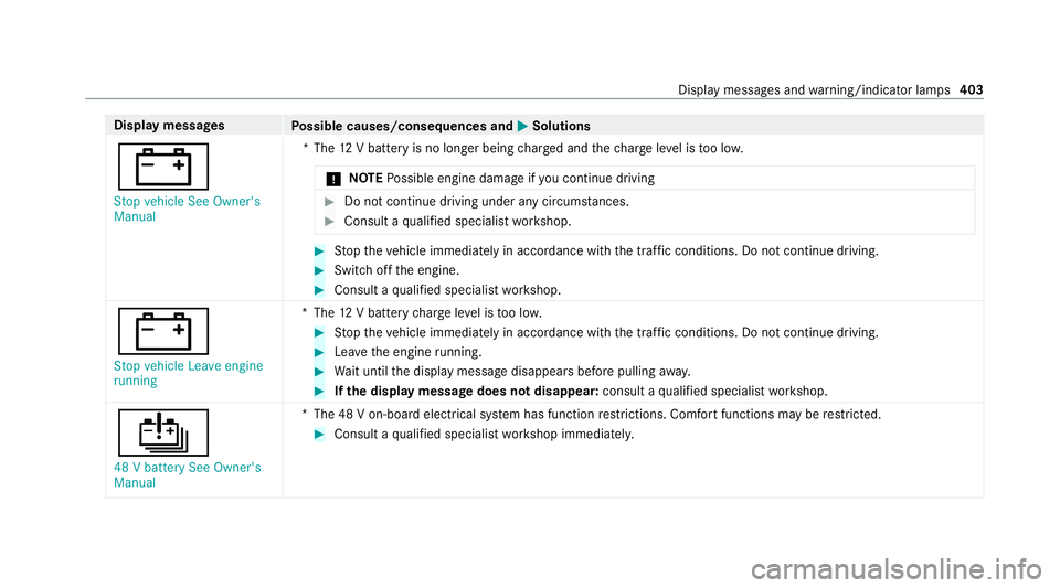 MERCEDES-BENZ E-CLASS CABRIOLET 2020 Owners Manual Display messages
Possible causes/consequences and M
MSolutions
# Stop vehicle See Owner's
Manual *T
he12 V battery is no longer being charge d and thech arge leve l is too lo w.
* NO
TEPossible en MERCEDES-BENZ E-CLASS CABRIOLET 2020 Owners Manual Display messages
Possible causes/consequences and M
MSolutions
# Stop vehicle See Owner's
Manual *T
he12 V battery is no longer being charge d and thech arge leve l is too lo w.
* NO
TEPossible en