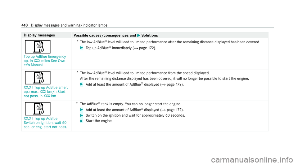 MERCEDES-BENZ E-CLASS CABRIOLET 2020  Owners Manual Display messages
Possible causes/consequences and M
MSolutions
Ø Top up AdBlue Emergency
op. in XXX miles See Own-
er's Manual *
The low AdBlue ®
leve l will lead tolimited per form ance af tert