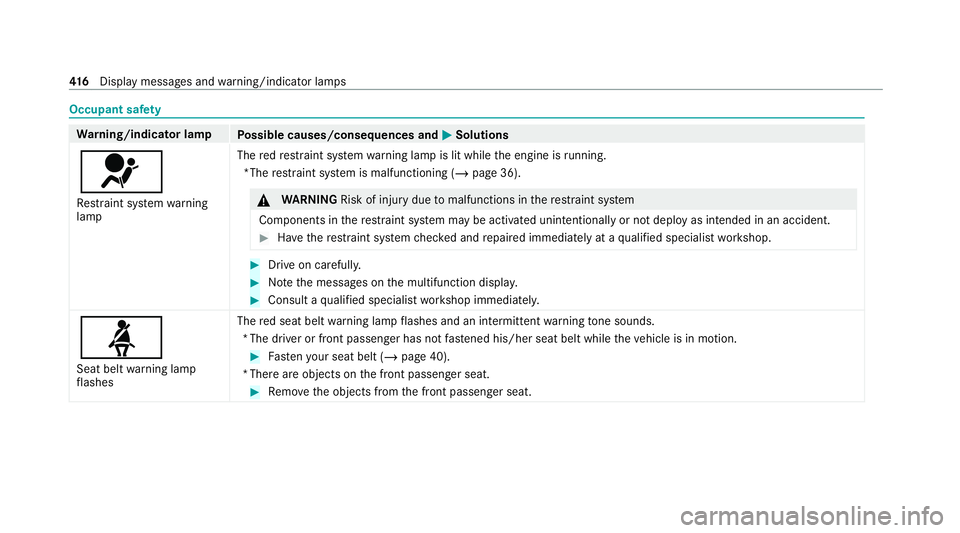 MERCEDES-BENZ E-CLASS CABRIOLET 2020 User Guide Occupant saf
ety Wa
rning/indicator lamp
Possible causes/consequences and M
MSolutions
6 Re stra int sy stem warning
lamp The
redre stra int sy stem warning lamp is lit while the engine is running.
*T MERCEDES-BENZ E-CLASS CABRIOLET 2020 User Guide Occupant saf
ety Wa
rning/indicator lamp
Possible causes/consequences and M
MSolutions
6 Re stra int sy stem warning
lamp The
redre stra int sy stem warning lamp is lit while the engine is running.
*T