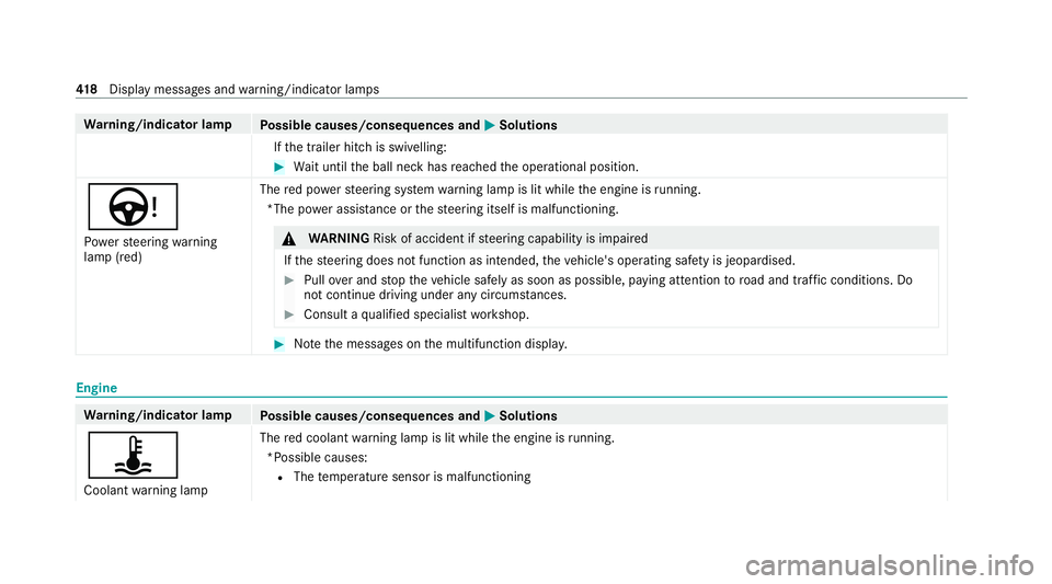 MERCEDES-BENZ E-CLASS CABRIOLET 2020 Service Manual Wa
rning/indicator lamp
Possible causes/consequences and M
MSolutions
If th e trailer hitch is swivelling: #
Wait until the ball neck has reached the operational position.
Ù
Po we rst eering warning
MERCEDES-BENZ E-CLASS CABRIOLET 2020 Service Manual Wa
rning/indicator lamp
Possible causes/consequences and M
MSolutions
If th e trailer hitch is swivelling: #
Wait until the ball neck has reached the operational position.
Ù
Po we rst eering warning
