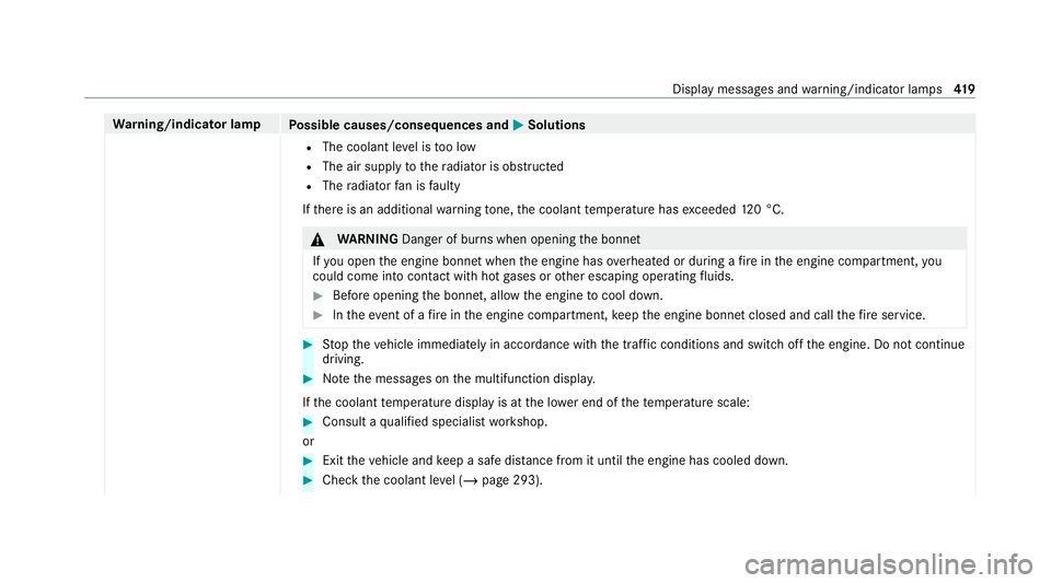 MERCEDES-BENZ E-CLASS CABRIOLET 2020 User Guide Wa
rning/indicator lamp
Possible causes/consequences and M
MSolutions
R The coolant le vel is too low
R The air supply tothera diator is obstructed
R The radiator fan is faulty
If th ere is an additio MERCEDES-BENZ E-CLASS CABRIOLET 2020 User Guide Wa
rning/indicator lamp
Possible causes/consequences and M
MSolutions
R The coolant le vel is too low
R The air supply tothera diator is obstructed
R The radiator fan is faulty
If th ere is an additio