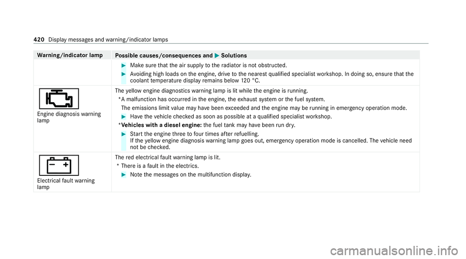 MERCEDES-BENZ E-CLASS CABRIOLET 2020 User Guide Wa
rning/indicator lamp
Possible causes/consequences and M
MSolutions #
Make sure that the air supply tothera diator is not obstructed. #
Avoiding high loads on the engine, drive tothe nearest qualifi MERCEDES-BENZ E-CLASS CABRIOLET 2020 User Guide Wa
rning/indicator lamp
Possible causes/consequences and M
MSolutions #
Make sure that the air supply tothera diator is not obstructed. #
Avoiding high loads on the engine, drive tothe nearest qualifi