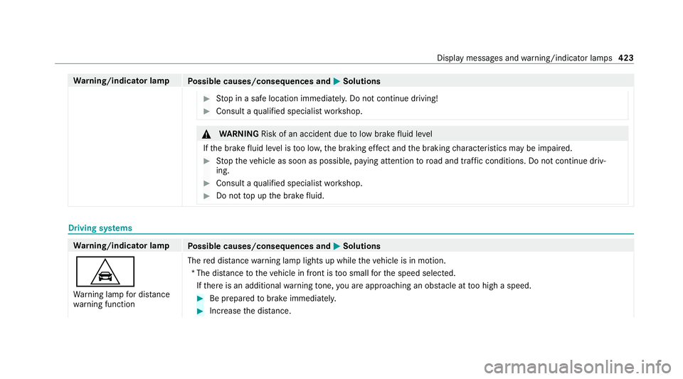 MERCEDES-BENZ E-CLASS CABRIOLET 2020 Owners Manual Wa
rning/indicator lamp
Possible causes/consequences and M
MSolutions #
Stop in a safe location immediately. Do not continue driving! #
Consult a qualified specialist workshop. &
WARNING Risk of an ac MERCEDES-BENZ E-CLASS CABRIOLET 2020 Owners Manual Wa
rning/indicator lamp
Possible causes/consequences and M
MSolutions #
Stop in a safe location immediately. Do not continue driving! #
Consult a qualified specialist workshop. &
WARNING Risk of an ac