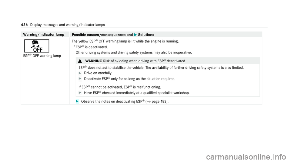 MERCEDES-BENZ E-CLASS CABRIOLET 2020 Owners Manual Wa
rning/indicator lamp
Possible causes/consequences and M
MSolutions
å ESP ®
OFF warning lamp The
yellow ESP ®
OFF warning lamp is lit while the engine is running.
* ESP ®
is deacti vated.
Other MERCEDES-BENZ E-CLASS CABRIOLET 2020 Owners Manual Wa
rning/indicator lamp
Possible causes/consequences and M
MSolutions
å ESP ®
OFF warning lamp The
yellow ESP ®
OFF warning lamp is lit while the engine is running.
* ESP ®
is deacti vated.
Other