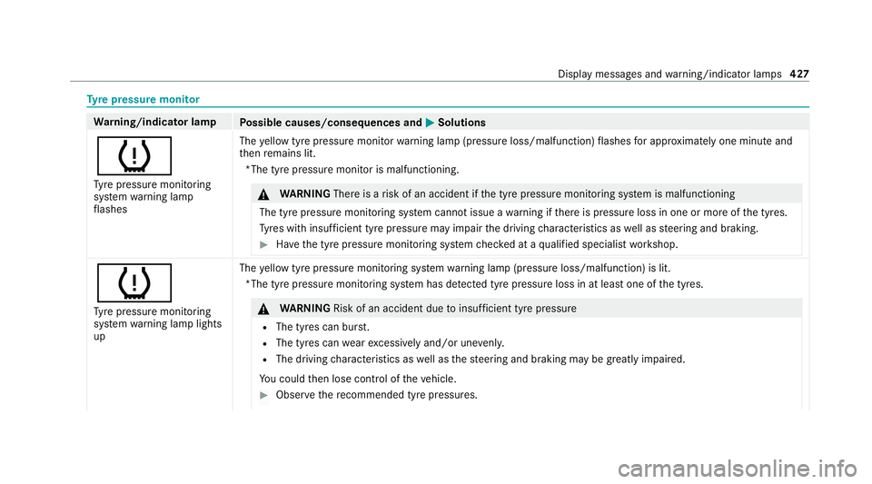 MERCEDES-BENZ E-CLASS CABRIOLET 2020 Owners Manual Ty
re pressure moni tor Wa
rning/indicator lamp
Possible causes/consequences and M
MSolutions
h Ty re pressure monitoring
sy stem warning lamp
fl ashes The
yellow tyre pressure monitor warning lamp (p MERCEDES-BENZ E-CLASS CABRIOLET 2020 Owners Manual Ty
re pressure moni tor Wa
rning/indicator lamp
Possible causes/consequences and M
MSolutions
h Ty re pressure monitoring
sy stem warning lamp
fl ashes The
yellow tyre pressure monitor warning lamp (p