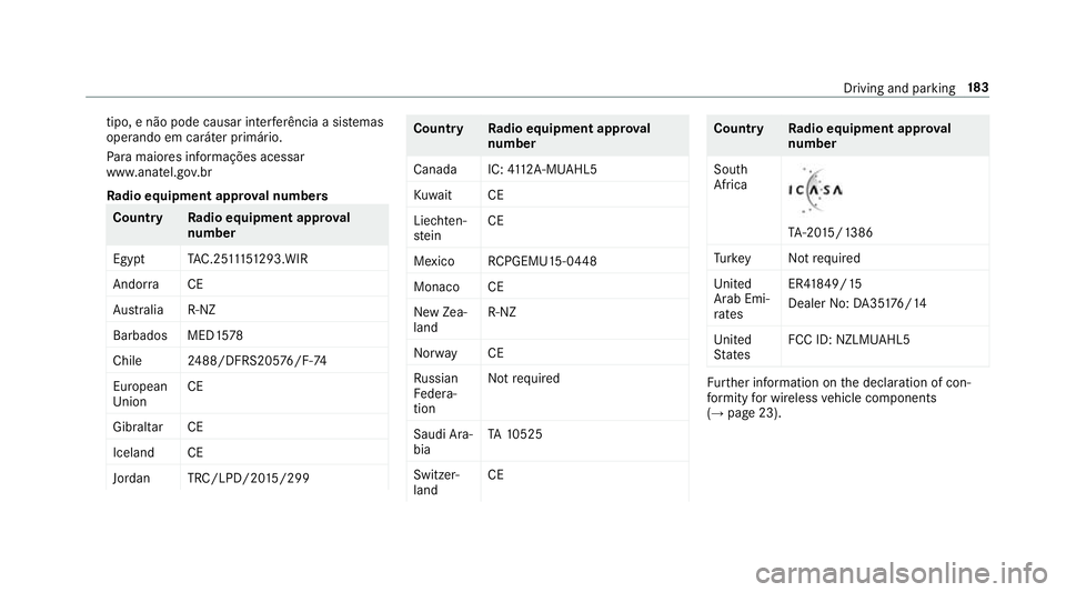 MERCEDES-BENZ E-CLASS CABRIOLET 2018 Owners Manual tipo, e não pode causar inter
ferê ncia a si stemas
operando em caráter primário.
Pa ra maio res informações acessar
www.anatel.go v.br
Ra dio equipment appr oval numbers Countr
yRadio equipment MERCEDES-BENZ E-CLASS CABRIOLET 2018 Owners Manual tipo, e não pode causar inter
ferê ncia a si stemas
operando em caráter primário.
Pa ra maio res informações acessar
www.anatel.go v.br
Ra dio equipment appr oval numbers Countr
yRadio equipment