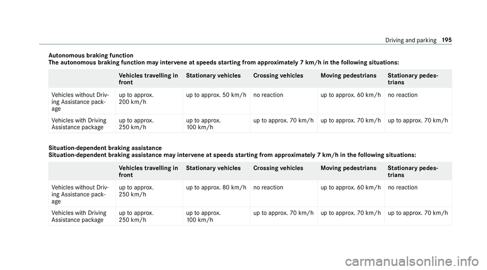 MERCEDES-BENZ E-CLASS CABRIOLET 2018 Owners Manual Au
tonomous braking function
The autonomous braking function may inter vene at speeds starting from appr oxima tely 7 km/h in thefo llowing situations: Ve
hicles tr avelling in
front St
ationary vehic MERCEDES-BENZ E-CLASS CABRIOLET 2018 Owners Manual Au
tonomous braking function
The autonomous braking function may inter vene at speeds starting from appr oxima tely 7 km/h in thefo llowing situations: Ve
hicles tr avelling in
front St
ationary vehic