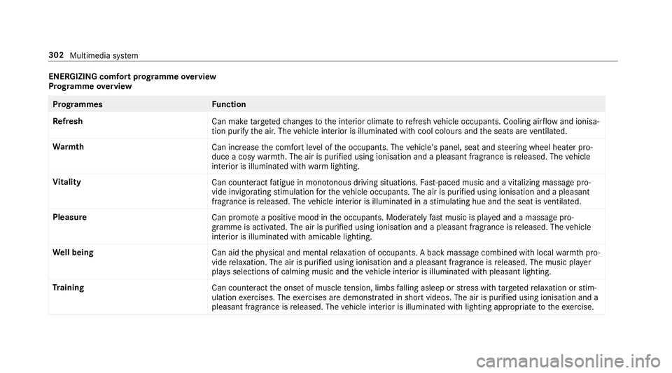 MERCEDES-BENZ E-CLASS CABRIOLET 2018 Owners Manual ENERGIZING comfort prog
ramme overview
Prog ramme overview Prog
rammes Function
Re fresh
Can maketargeted changes tothe interior climate torefresh vehicle occupants. Cooling air flow and ionisa‐
tio MERCEDES-BENZ E-CLASS CABRIOLET 2018 Owners Manual ENERGIZING comfort prog
ramme overview
Prog ramme overview Prog
rammes Function
Re fresh
Can maketargeted changes tothe interior climate torefresh vehicle occupants. Cooling air flow and ionisa‐
tio