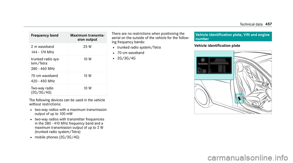MERCEDES-BENZ E-CLASS CABRIOLET 2018 Owners Manual Fr
equency band Maximum transmis‐
sion output
2 m waveband
14 4 - 174 MHz 25 W
trunked radio sys‐
te m/T etra
380 - 460 MHz 10 W
70 cm waveband
420 - 450 MHz 15 W
Tw o-w ayradio
(2G/3G/4G) 10 WThe MERCEDES-BENZ E-CLASS CABRIOLET 2018 Owners Manual Fr
equency band Maximum transmis‐
sion output
2 m waveband
14 4 - 174 MHz 25 W
trunked radio sys‐
te m/T etra
380 - 460 MHz 10 W
70 cm waveband
420 - 450 MHz 15 W
Tw o-w ayradio
(2G/3G/4G) 10 WThe