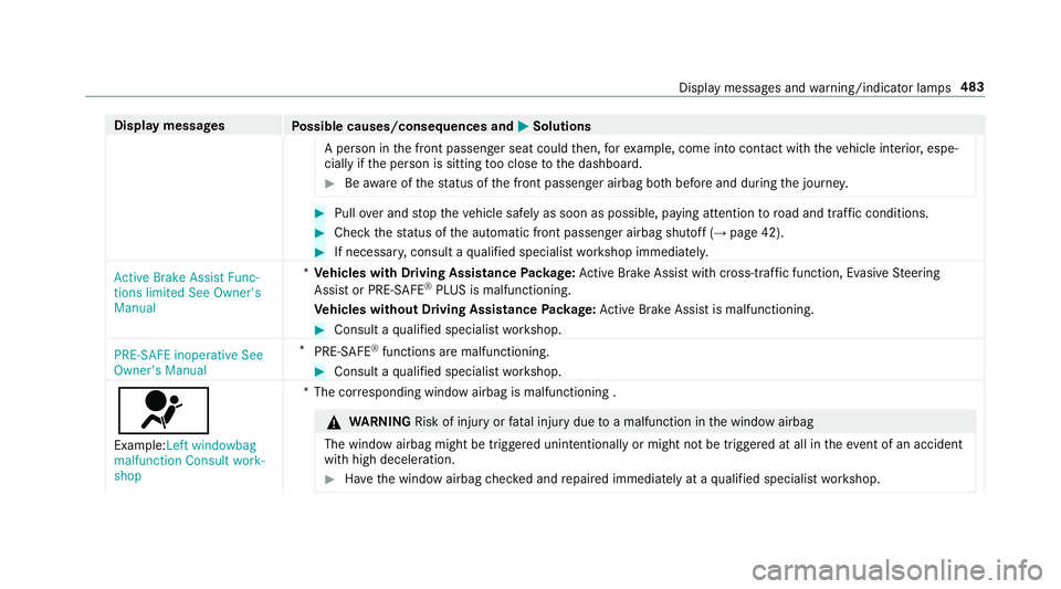 MERCEDES-BENZ E-CLASS CABRIOLET 2018 Owners Manual Display messages
Possible causes/consequences and M
MSolutions
A person in the front passenger seat could then, forex ample, come into con tact wi th theve hicle interior, espe‐
cially if the person MERCEDES-BENZ E-CLASS CABRIOLET 2018 Owners Manual Display messages
Possible causes/consequences and M
MSolutions
A person in the front passenger seat could then, forex ample, come into con tact wi th theve hicle interior, espe‐
cially if the person