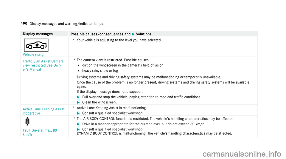 MERCEDES-BENZ E-CLASS CABRIOLET 2018 Owners Manual Display messages
Possible causes/consequences and M
MSolutions
É Vehicle rising *Y
our vehicle is adjusting tothe le velyo u ha veselected.
Traffic Sign Assist Camera
view restricted See Own-
er' MERCEDES-BENZ E-CLASS CABRIOLET 2018 Owners Manual Display messages
Possible causes/consequences and M
MSolutions
É Vehicle rising *Y
our vehicle is adjusting tothe le velyo u ha veselected.
Traffic Sign Assist Camera
view restricted See Own-
er'