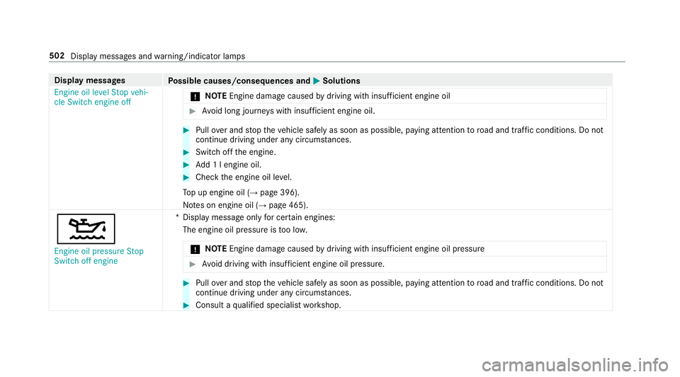 MERCEDES-BENZ E-CLASS CABRIOLET 2018 Owners Manual Display messages
Possible causes/consequences and M
MSolutions
Engine oil level Stop vehi-
cle Switch engine off *
NO
TEEngine dama gecaused bydriving with insuf ficient engine oil #
Avoid long journe MERCEDES-BENZ E-CLASS CABRIOLET 2018 Owners Manual Display messages
Possible causes/consequences and M
MSolutions
Engine oil level Stop vehi-
cle Switch engine off *
NO
TEEngine dama gecaused bydriving with insuf ficient engine oil #
Avoid long journe