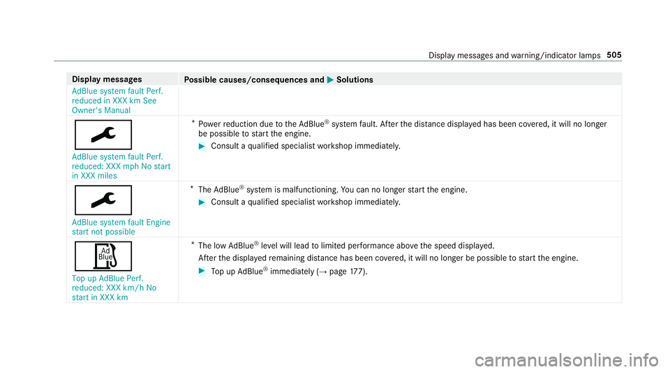 MERCEDES-BENZ E-CLASS CABRIOLET 2018 Owners Manual Display messages
Possible causes/consequences and M
MSolutions
AdBlue system fault Perf.
reduced in XXX km See
Owner's Manual
¯
AdBlue system fault Perf.
reduced: XXX mph No start
in XXX miles *
MERCEDES-BENZ E-CLASS CABRIOLET 2018 Owners Manual Display messages
Possible causes/consequences and M
MSolutions
AdBlue system fault Perf.
reduced in XXX km See
Owner's Manual
¯
AdBlue system fault Perf.
reduced: XXX mph No start
in XXX miles *