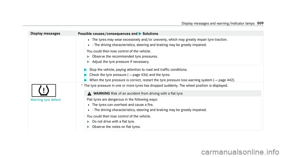 MERCEDES-BENZ E-CLASS CABRIOLET 2018 Owners Manual Display messages
Possible causes/consequences and M
MSolutions
R The tyres may wearexcessively and/or une venly, which may greatly impair tyre traction.
R ‑ The driving characteristics, steering and MERCEDES-BENZ E-CLASS CABRIOLET 2018 Owners Manual Display messages
Possible causes/consequences and M
MSolutions
R The tyres may wearexcessively and/or une venly, which may greatly impair tyre traction.
R ‑ The driving characteristics, steering and