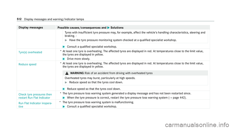 MERCEDES-BENZ E-CLASS CABRIOLET 2018 Owners Manual Display messages
Possible causes/consequences and M
MSolutions
Ty res with insuf ficient tyre pressure ma y,forex ample, af fect theve hicle's handling characteristics, steering and
braking. ‑ # MERCEDES-BENZ E-CLASS CABRIOLET 2018 Owners Manual Display messages
Possible causes/consequences and M
MSolutions
Ty res with insuf ficient tyre pressure ma y,forex ample, af fect theve hicle's handling characteristics, steering and
braking. ‑ #