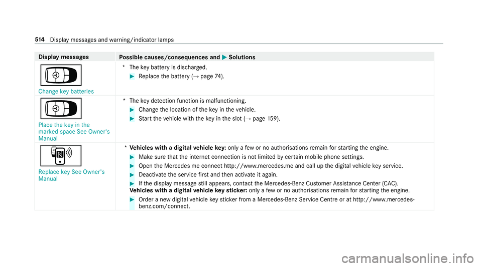 MERCEDES-BENZ E-CLASS CABRIOLET 2018 Owners Manual Display messages
Possible causes/consequences and M
MSolutions
Á Change key batteries *T
hekey bat tery is dischar ged. #
Replace the battery (→ page74).
Á
Pl ace the key in the
marked space See O MERCEDES-BENZ E-CLASS CABRIOLET 2018 Owners Manual Display messages
Possible causes/consequences and M
MSolutions
Á Change key batteries *T
hekey bat tery is dischar ged. #
Replace the battery (→ page74).
Á
Pl ace the key in the
marked space See O