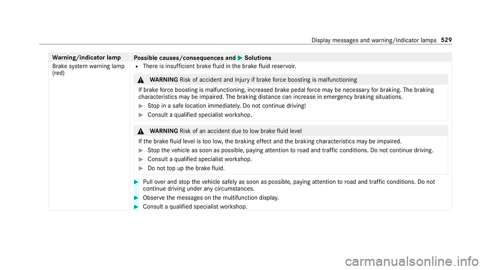 MERCEDES-BENZ E-CLASS CABRIOLET 2018 Owners Manual Wa
rning/indicator lamp
Possible causes/consequences and M
MSolutions
Brake sy stem warning lamp
(red) R
There is insuf ficient brake fluid in the brake fluid reser voir. &
WARNING Risk of accident an MERCEDES-BENZ E-CLASS CABRIOLET 2018 Owners Manual Wa
rning/indicator lamp
Possible causes/consequences and M
MSolutions
Brake sy stem warning lamp
(red) R
There is insuf ficient brake fluid in the brake fluid reser voir. &
WARNING Risk of accident an