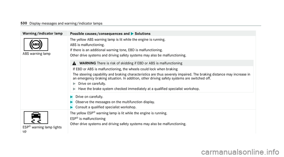 MERCEDES-BENZ E-CLASS CABRIOLET 2018 Owners Manual Wa
rning/indicator lamp
Possible causes/consequences and M
MSolutions
! ABS warning lamp The
yellow ABS warning lamp is lit while the engine is running.
ABS is malfunctioning.
If th ere is an addition MERCEDES-BENZ E-CLASS CABRIOLET 2018 Owners Manual Wa
rning/indicator lamp
Possible causes/consequences and M
MSolutions
! ABS warning lamp The
yellow ABS warning lamp is lit while the engine is running.
ABS is malfunctioning.
If th ere is an addition