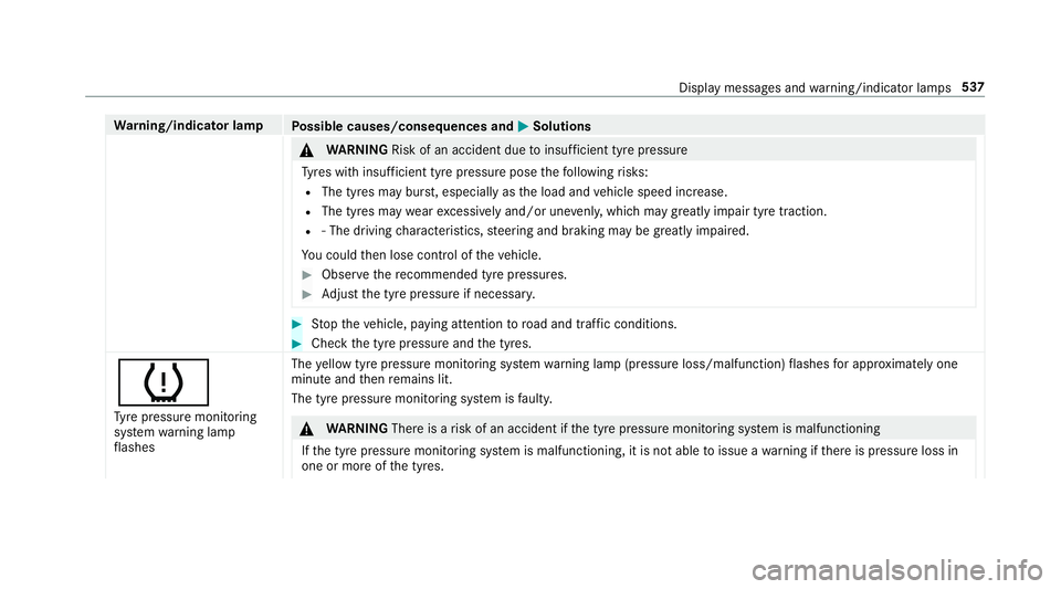 MERCEDES-BENZ E-CLASS CABRIOLET 2018 Owners Manual Wa
rning/indicator lamp
Possible causes/consequences and M
MSolutions &
WARNING Risk of an accident due toinsuf ficient tyre pressure
Ty res with insuf ficient tyre pressure pose thefo llowing risks:
MERCEDES-BENZ E-CLASS CABRIOLET 2018 Owners Manual Wa
rning/indicator lamp
Possible causes/consequences and M
MSolutions &
WARNING Risk of an accident due toinsuf ficient tyre pressure
Ty res with insuf ficient tyre pressure pose thefo llowing risks: