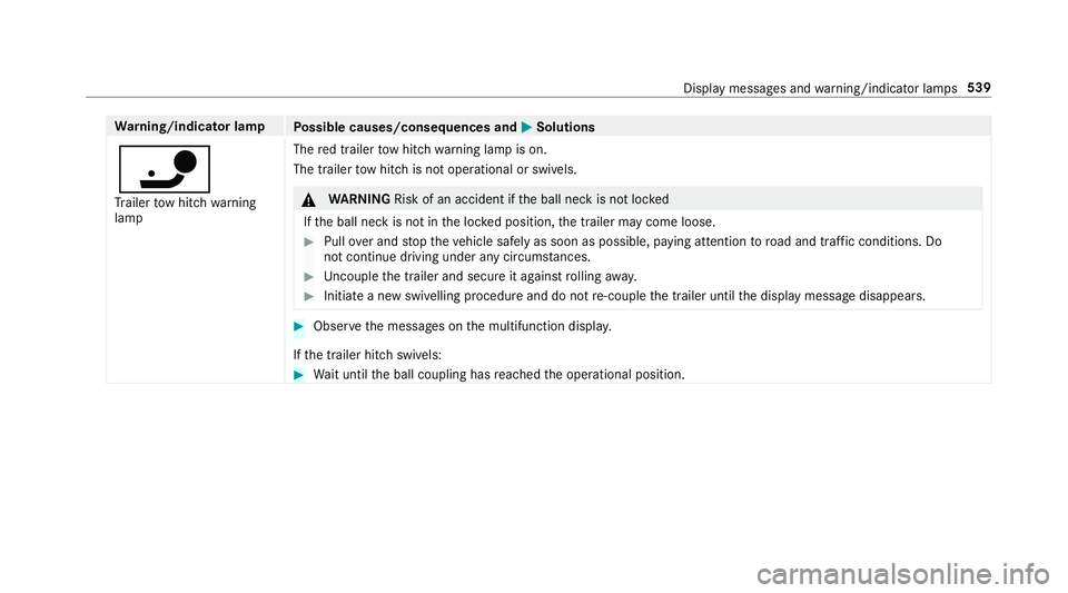 MERCEDES-BENZ E-CLASS CABRIOLET 2018 Owners Manual Wa
rning/indicator lamp
Possible causes/consequences and M
MSolutions
ï Tr ailer tow hit chwarning
lamp The
red trailer tow hit chwarning lamp is on.
The trailer tow hit chis not operational or swive MERCEDES-BENZ E-CLASS CABRIOLET 2018 Owners Manual Wa
rning/indicator lamp
Possible causes/consequences and M
MSolutions
ï Tr ailer tow hit chwarning
lamp The
red trailer tow hit chwarning lamp is on.
The trailer tow hit chis not operational or swive