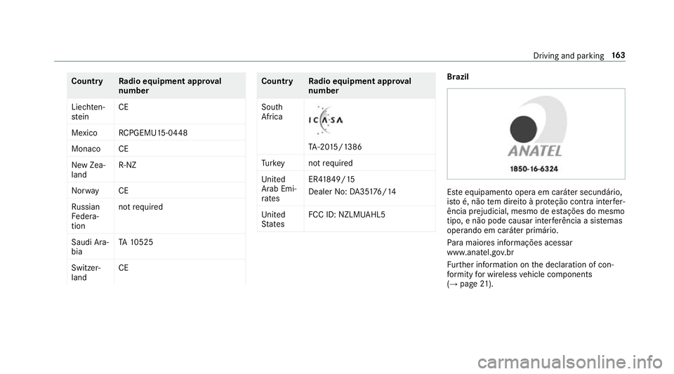 MERCEDES-BENZ E-CLASS CABRIOLET 2017 Owners Manual Count
ryRadio equipment appr oval
number
Liechten‐
st ein CE
Mexico RCPGEMU15-0448
Monaco CE
New Zea‐
land R-
NZ
Nor wayCE
Ru ssian
Fe dera‐
tion not
requ ired
Saudi Ara‐
bia TA
10525
Switzer MERCEDES-BENZ E-CLASS CABRIOLET 2017 Owners Manual Count
ryRadio equipment appr oval
number
Liechten‐
st ein CE
Mexico RCPGEMU15-0448
Monaco CE
New Zea‐
land R-
NZ
Nor wayCE
Ru ssian
Fe dera‐
tion not
requ ired
Saudi Ara‐
bia TA
10525
Switzer