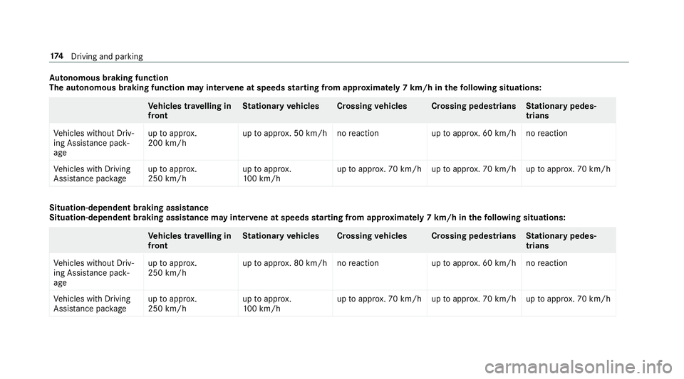 MERCEDES-BENZ E-CLASS CABRIOLET 2017 Owners Manual Au
tonomous braking function
The autonomous braking function may inter vene at speeds starting from appr oxima tely 7 km/h in thefo llowing situations: Ve
hicles tr avelling in
front St
ationary vehic MERCEDES-BENZ E-CLASS CABRIOLET 2017 Owners Manual Au
tonomous braking function
The autonomous braking function may inter vene at speeds starting from appr oxima tely 7 km/h in thefo llowing situations: Ve
hicles tr avelling in
front St
ationary vehic