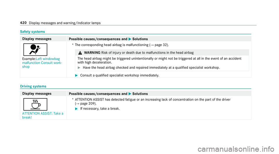 MERCEDES-BENZ E-CLASS CABRIOLET 2017 Owners Manual Saf
ety sy stems Display messages
Possible causes/consequences and M
MSolutions
6 Example:Left windowbag
malfunction Consult work-
shop *T
he cor responding head airbag is malfunctioning (→ page 32) MERCEDES-BENZ E-CLASS CABRIOLET 2017 Owners Manual Saf
ety sy stems Display messages
Possible causes/consequences and M
MSolutions
6 Example:Left windowbag
malfunction Consult work-
shop *T
he cor responding head airbag is malfunctioning (→ page 32)