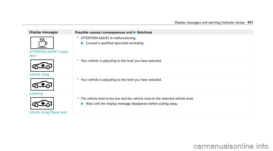 MERCEDES-BENZ E-CLASS CABRIOLET 2017 Owners Manual Display messages
Possible causes/consequences and M
MSolutions
À ATTENTION ASSIST inoper-
ative *A
TTENTION ASSIST is malfunctioning. #
Consult a qualified specialist workshop.
É Vehicle rising *Y
o MERCEDES-BENZ E-CLASS CABRIOLET 2017 Owners Manual Display messages
Possible causes/consequences and M
MSolutions
À ATTENTION ASSIST inoper-
ative *A
TTENTION ASSIST is malfunctioning. #
Consult a qualified specialist workshop.
É Vehicle rising *Y
o