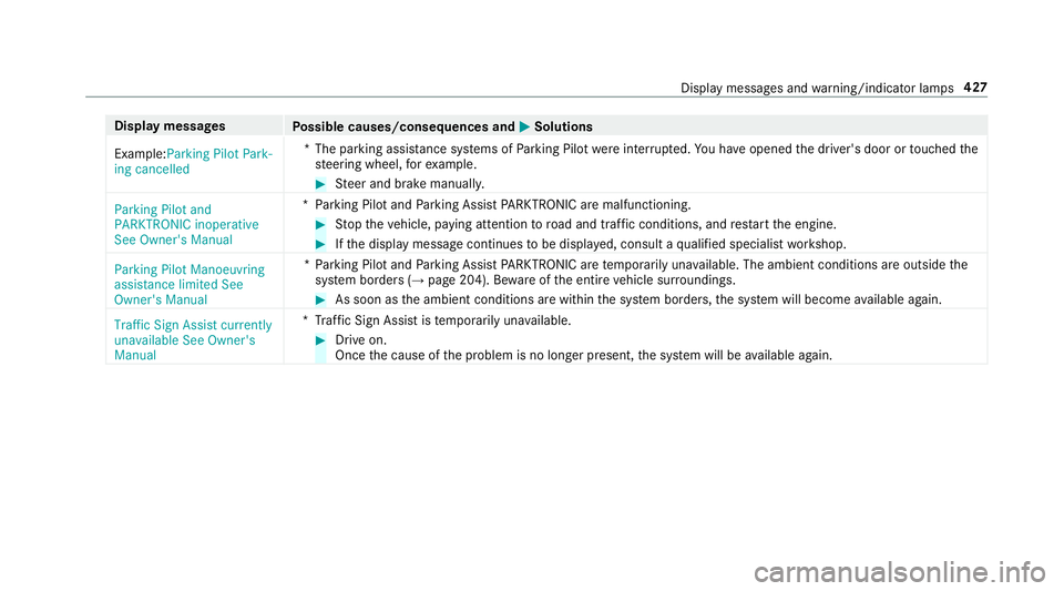 MERCEDES-BENZ E-CLASS CABRIOLET 2017 Owners Manual Display messages
Possible causes/consequences and M
MSolutions
Example:Parking Pilot Park-
ing cancelled *T
he parking assis tance sy stems of Parking Pilot wereinter rupte d.You ha veopened the drive MERCEDES-BENZ E-CLASS CABRIOLET 2017 Owners Manual Display messages
Possible causes/consequences and M
MSolutions
Example:Parking Pilot Park-
ing cancelled *T
he parking assis tance sy stems of Parking Pilot wereinter rupte d.You ha veopened the drive