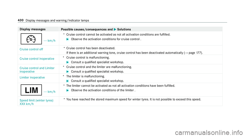 MERCEDES-BENZ E-CLASS CABRIOLET 2017 Owners Manual Display messages
Possible causes/consequences and M
MSolutions
¯ - - - km/h*C
ruise control cannot be activated as not all activation conditions are fulfilled. #
Obser vethe activation conditions for MERCEDES-BENZ E-CLASS CABRIOLET 2017 Owners Manual Display messages
Possible causes/consequences and M
MSolutions
¯ - - - km/h*C
ruise control cannot be activated as not all activation conditions are fulfilled. #
Obser vethe activation conditions for
