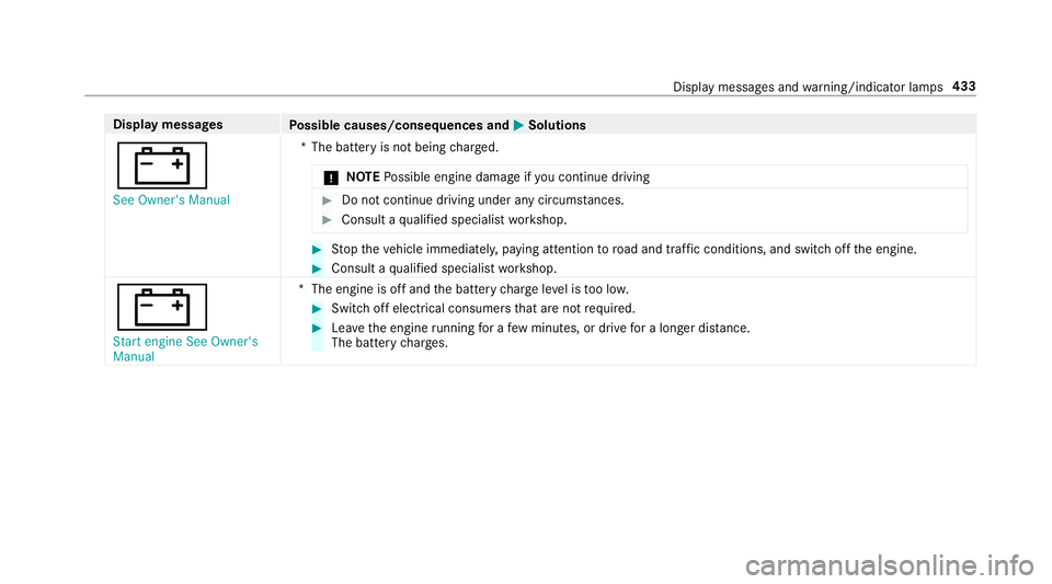 MERCEDES-BENZ E-CLASS CABRIOLET 2017 Owners Manual Display messages
Possible causes/consequences and M
MSolutions
# See Owner's Manual *T
he battery is not being charge d.
* NO
TEPossible engine damage if you continue driving #
Do not continue dri MERCEDES-BENZ E-CLASS CABRIOLET 2017 Owners Manual Display messages
Possible causes/consequences and M
MSolutions
# See Owner's Manual *T
he battery is not being charge d.
* NO
TEPossible engine damage if you continue driving #
Do not continue dri