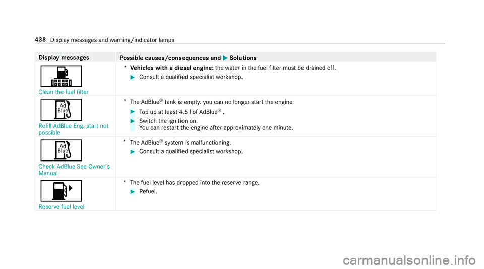 MERCEDES-BENZ E-CLASS CABRIOLET 2017 Owners Manual Display messages
Possible causes/consequences and M
MSolutions
! Clean the fuel filter *
Ve hicles with a diesel engine: thewate r inthe fuel filter must be drained off. #
Consult a qualified speciali MERCEDES-BENZ E-CLASS CABRIOLET 2017 Owners Manual Display messages
Possible causes/consequences and M
MSolutions
! Clean the fuel filter *
Ve hicles with a diesel engine: thewate r inthe fuel filter must be drained off. #
Consult a qualified speciali