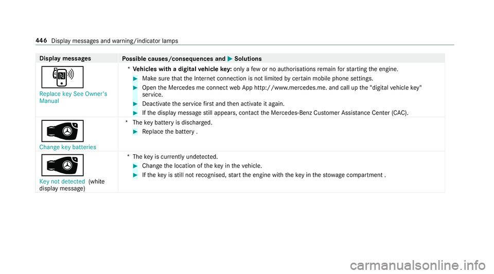 MERCEDES-BENZ E-CLASS CABRIOLET 2017  Owners Manual Display messages
Possible causes/consequences and M
MSolutions
, Replace key See Owner's
Manual *
Ve hicles with a digital vehicle key:only a few or no authorisations remain forst arting the engin