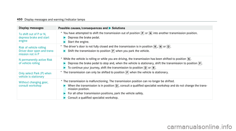 MERCEDES-BENZ E-CLASS CABRIOLET 2017 Owners Manual Display messages
Possible causes/consequences and M
MSolutions
To shift out of P or N,
depress brake and start
engine *
Yo u ha veattem ptedto shift the transmission out of position jori into ano ther MERCEDES-BENZ E-CLASS CABRIOLET 2017 Owners Manual Display messages
Possible causes/consequences and M
MSolutions
To shift out of P or N,
depress brake and start
engine *
Yo u ha veattem ptedto shift the transmission out of position jori into ano ther