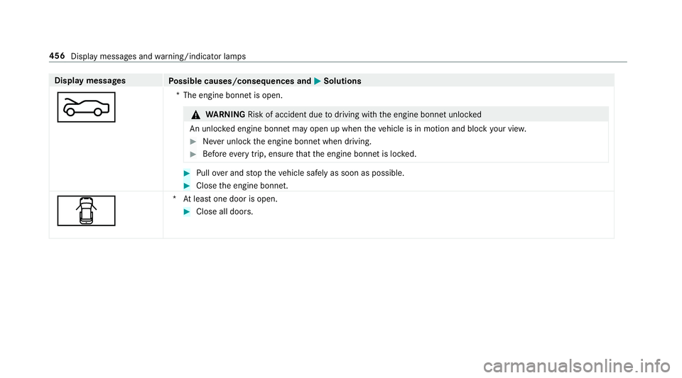 MERCEDES-BENZ E-CLASS CABRIOLET 2017 Owners Manual Display messages
Possible causes/consequences and M
MSolutions
M *T
he engine bonnet is open. &
WARNING Risk of accident due todriving with the engine bonn etunlo cked
An unloc ked engine bonn etmay o MERCEDES-BENZ E-CLASS CABRIOLET 2017 Owners Manual Display messages
Possible causes/consequences and M
MSolutions
M *T
he engine bonnet is open. &
WARNING Risk of accident due todriving with the engine bonn etunlo cked
An unloc ked engine bonn etmay o