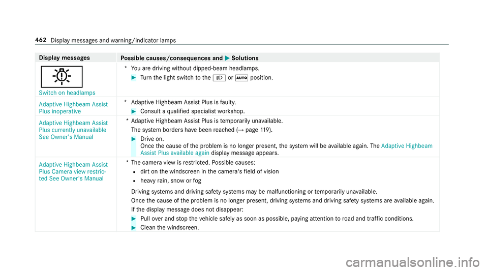 MERCEDES-BENZ E-CLASS CABRIOLET 2017 Owners Manual Display messages
Possible causes/consequences and M
MSolutions
b Switch on headlamps *Y
ou are driving without dipped-beam headlamps. #
Turn the light switch totheL orà position.
Adaptive Highbeam As MERCEDES-BENZ E-CLASS CABRIOLET 2017 Owners Manual Display messages
Possible causes/consequences and M
MSolutions
b Switch on headlamps *Y
ou are driving without dipped-beam headlamps. #
Turn the light switch totheL orà position.
Adaptive Highbeam As