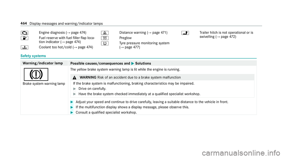 MERCEDES-BENZ E-CLASS CABRIOLET 2017 Owners Manual ;
Engine diagnosis (→
page 474)
8 Fu
elreser vewith fuel filler flap loca‐
tion indicator (→ page474)
? Coolant
too hot/cold (→ page474) ·
Dis
tance warning (→ page471)
% Preglow
h Ty
re pr MERCEDES-BENZ E-CLASS CABRIOLET 2017 Owners Manual ;
Engine diagnosis (→
page 474)
8 Fu
elreser vewith fuel filler flap loca‐
tion indicator (→ page474)
? Coolant
too hot/cold (→ page474) ·
Dis
tance warning (→ page471)
% Preglow
h Ty
re pr