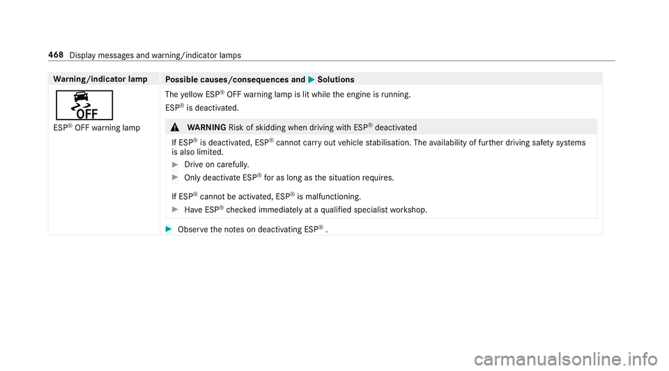 MERCEDES-BENZ E-CLASS CABRIOLET 2017  Owners Manual Wa
rning/indicator lamp
Possible causes/consequences and M
MSolutions
å ESP ®
OFF warning lamp The
yellow ESP ®
OFF warning lamp is lit while the engine is running.
ESP ®
is deacti vated. &
WARNIN