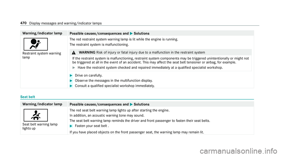 MERCEDES-BENZ E-CLASS CABRIOLET 2017  Owners Manual Wa
rning/indicator lamp
Possible causes/consequences and M
MSolutions
6 Re stra int sy stem warning
lamp The
redre stra int sy stem warning lamp is lit while the engine is running.
The restra int sy s