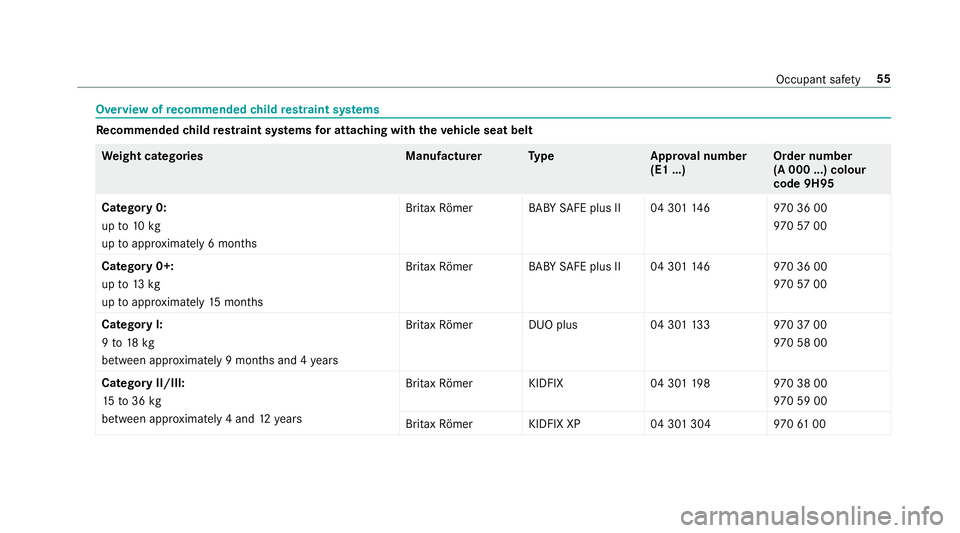 MERCEDES-BENZ E-CLASS CABRIOLET 2017 Workshop Manual Overview of
recommended child restra int sy stems Re
commended child restra int sy stems for attaching with the vehicle seat belt We
ight categories Manufactu rerT ype Approval number
(E1 ...) Order n MERCEDES-BENZ E-CLASS CABRIOLET 2017 Workshop Manual Overview of
recommended child restra int sy stems Re
commended child restra int sy stems for attaching with the vehicle seat belt We
ight categories Manufactu rerT ype Approval number
(E1 ...) Order n