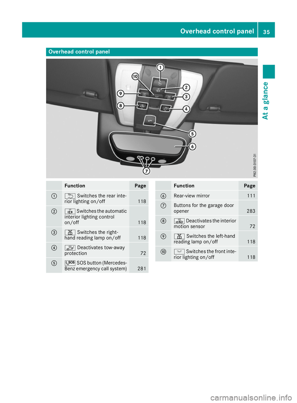 MERCEDES-BENZ E-CLASS CABRIOLET 2015 Owners Guide Overhead control panel
Function Page
:
u
Switches the rear inte-
rior lighting on/off 118
;
|
Switches the automatic
interior lighting control
on/off 118
=
p
Switches the right-
hand reading lamp on/o MERCEDES-BENZ E-CLASS CABRIOLET 2015 Owners Guide Overhead control panel
Function Page
:
u
Switches the rear inte-
rior lighting on/off 118
;
|
Switches the automatic
interior lighting control
on/off 118
=
p
Switches the right-
hand reading lamp on/o