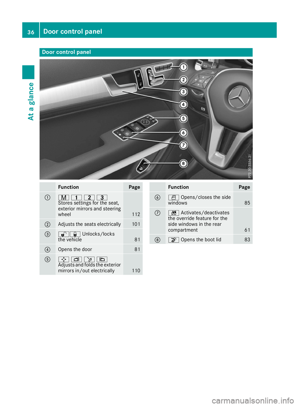 MERCEDES-BENZ E-CLASS CABRIOLET 2015 Owners Guide Door control panel
Function Page
:
r
45=
Stores settings for the seat,
exterior mirrors and steering
wheel 112
;
Adjusts the seats electrically 101
=
%&
Unlocks/locks
the vehicle 81
?
Opens the door 8 MERCEDES-BENZ E-CLASS CABRIOLET 2015 Owners Guide Door control panel
Function Page
:
r
45=
Stores settings for the seat,
exterior mirrors and steering
wheel 112
;
Adjusts the seats electrically 101
=
%&
Unlocks/locks
the vehicle 81
?
Opens the door 8