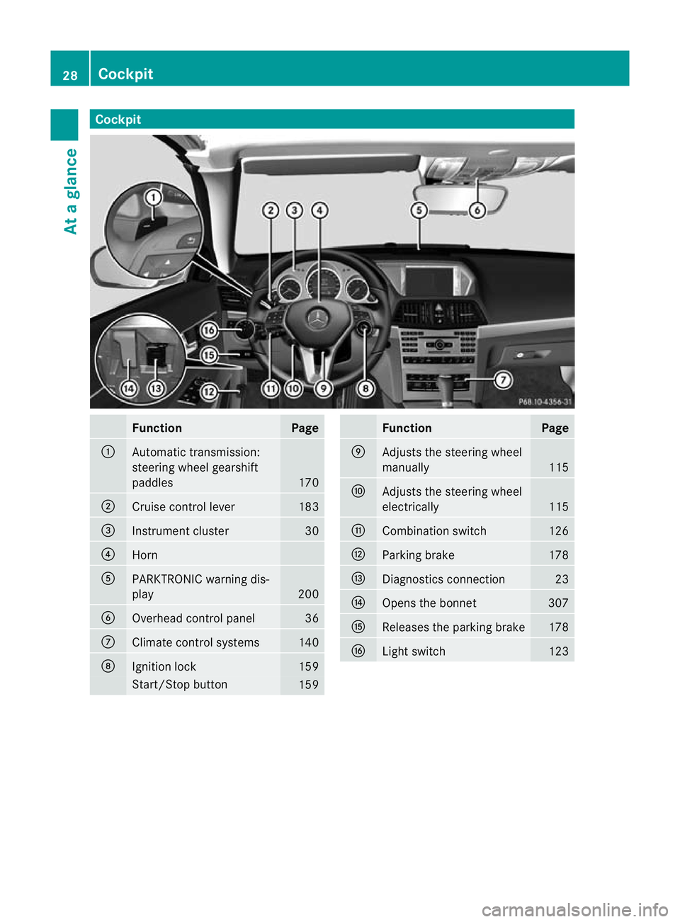 MERCEDES-BENZ E-CLASS CABRIOLET 2012  Owners Manual Cockpit
Function Page
:
Automatic transmission:
steering wheel gearshift
paddles
170
;
Cruise control lever 183
=
Instrument cluster 30
?
Horn
A
PARKTRONIC warning dis-
play
200
B
Overhead control pan