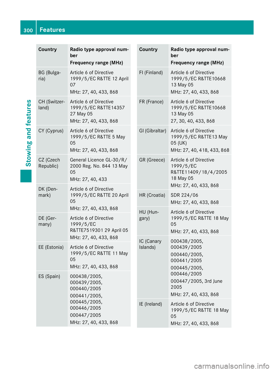 MERCEDES-BENZ E-CLASS CABRIOLET 2012 Owners Manual Country Radio type approval num-
ber
Frequency range (MHz)
BG (Bulga-
ria) Article 6 of Directive
1999/5/E
CR&TTE 12 April
07
MHz: 27, 40, 433, 868 CH (Switzer-
land) Article 6 of Directive
1999/5/EC MERCEDES-BENZ E-CLASS CABRIOLET 2012 Owners Manual Country Radio type approval num-
ber
Frequency range (MHz)
BG (Bulga-
ria) Article 6 of Directive
1999/5/E
CR&TTE 12 April
07
MHz: 27, 40, 433, 868 CH (Switzer-
land) Article 6 of Directive
1999/5/EC