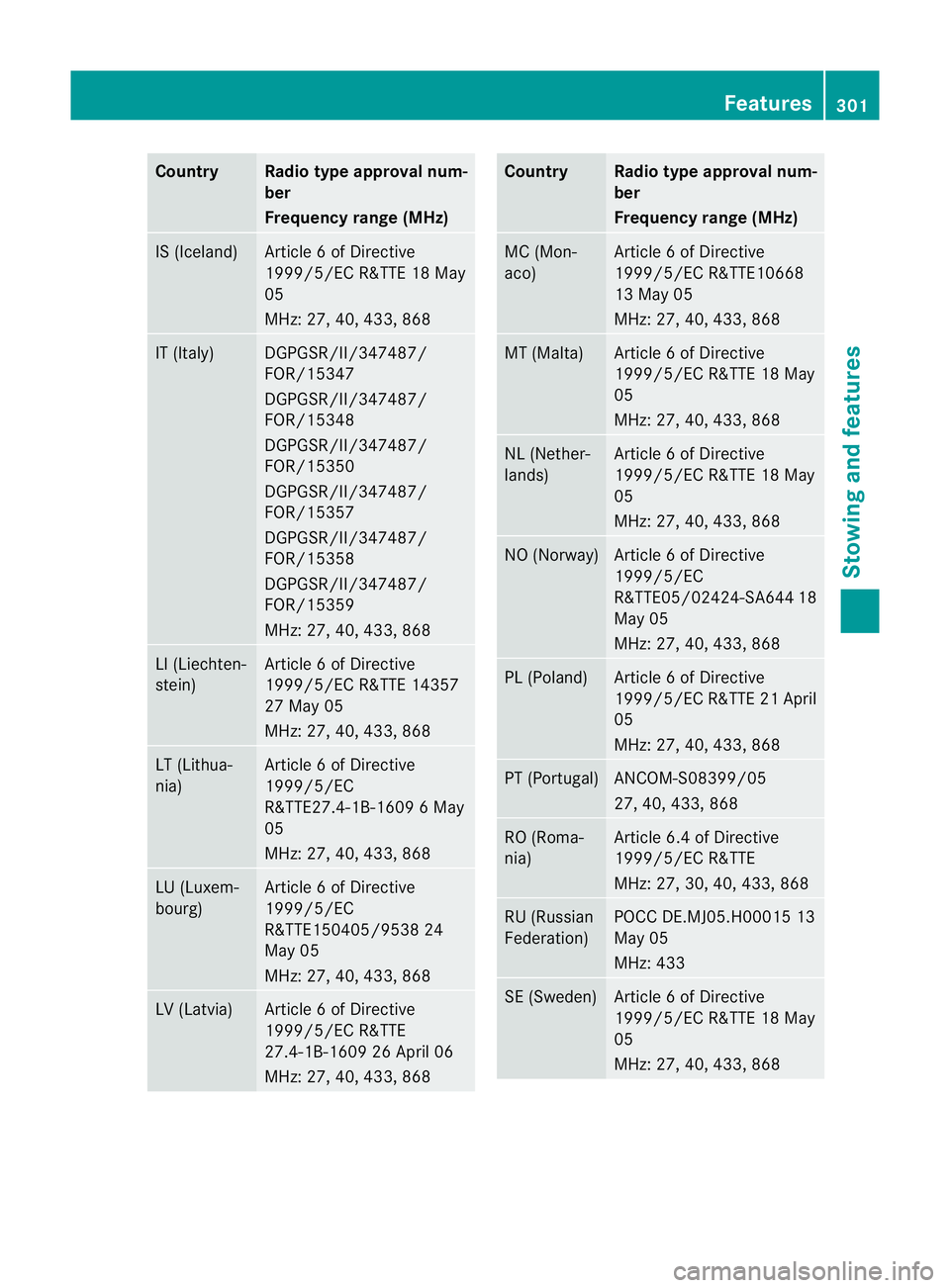 MERCEDES-BENZ E-CLASS CABRIOLET 2012 Owners Manual Country Radio type approval num-
ber
Frequency range (MHz)
IS (Iceland) Article 6 of Directive
1999/5/EC R&TTE 18 May
05
MHz: 27, 40, 433, 868 IT (Italy) DGPGSR/II/347487/
FOR/15347
DGPGSR/II/347487/
MERCEDES-BENZ E-CLASS CABRIOLET 2012 Owners Manual Country Radio type approval num-
ber
Frequency range (MHz)
IS (Iceland) Article 6 of Directive
1999/5/EC R&TTE 18 May
05
MHz: 27, 40, 433, 868 IT (Italy) DGPGSR/II/347487/
FOR/15347
DGPGSR/II/347487/