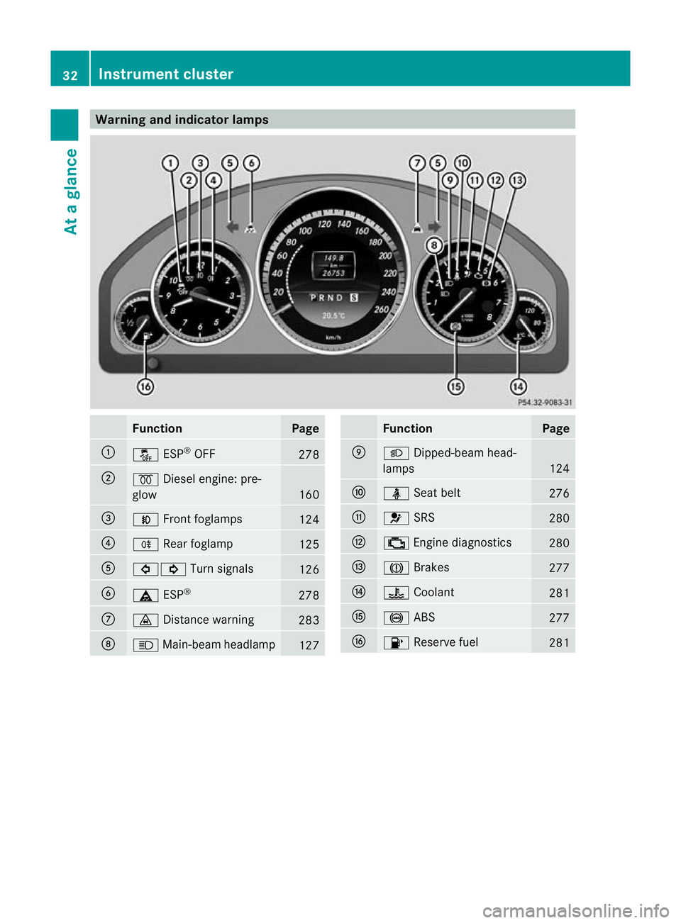 MERCEDES-BENZ E-CLASS CABRIOLET 2012  Owners Manual Warning and indicator lamps
Function Page
:
å
ESP®
OFF 278
;
%
Diesel engine: pre-
glow 160
=
N
Front foglamps 124
?
R
Rearfoglamp 125
A
#!
Turn signals 126
B
ä
ESP® 278
C
·
Distance warning 283
