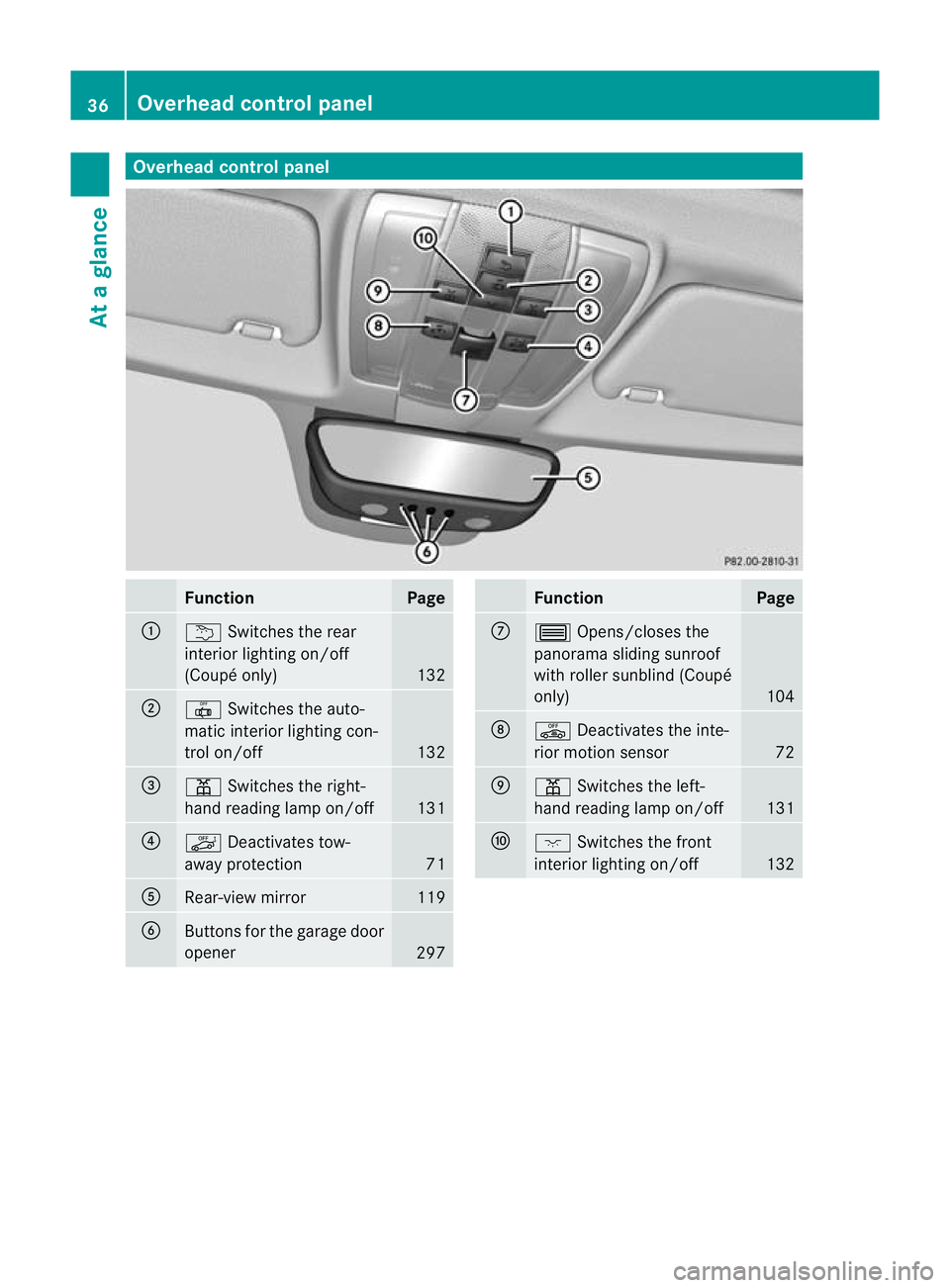 MERCEDES-BENZ E-CLASS CABRIOLET 2012 Owners Manual Overhea
dcontrol panel Function Page
:
u
Switches the rear
interio rlighting on/off
(Coupé only) 132
;
|
Switches the auto-
matic interior lighting con-
trol on/off 132
=
p
Switches the right-
hand r MERCEDES-BENZ E-CLASS CABRIOLET 2012 Owners Manual Overhea
dcontrol panel Function Page
:
u
Switches the rear
interio rlighting on/off
(Coupé only) 132
;
|
Switches the auto-
matic interior lighting con-
trol on/off 132
=
p
Switches the right-
hand r
