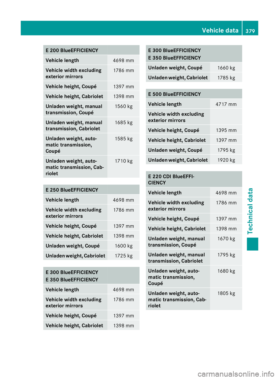 MERCEDES-BENZ E-CLASS CABRIOLET 2012  Owners Manual E 200 BlueEFFICIENCY
Vehicle length
4698 mm
Vehicle widt
hexcluding
exterior mirrors 1786 mm
Vehicle height, Coupé
1397 mm
Vehicle height, Cabriolet
1398 mm
Unladen weight, manual
transmission, Coup�