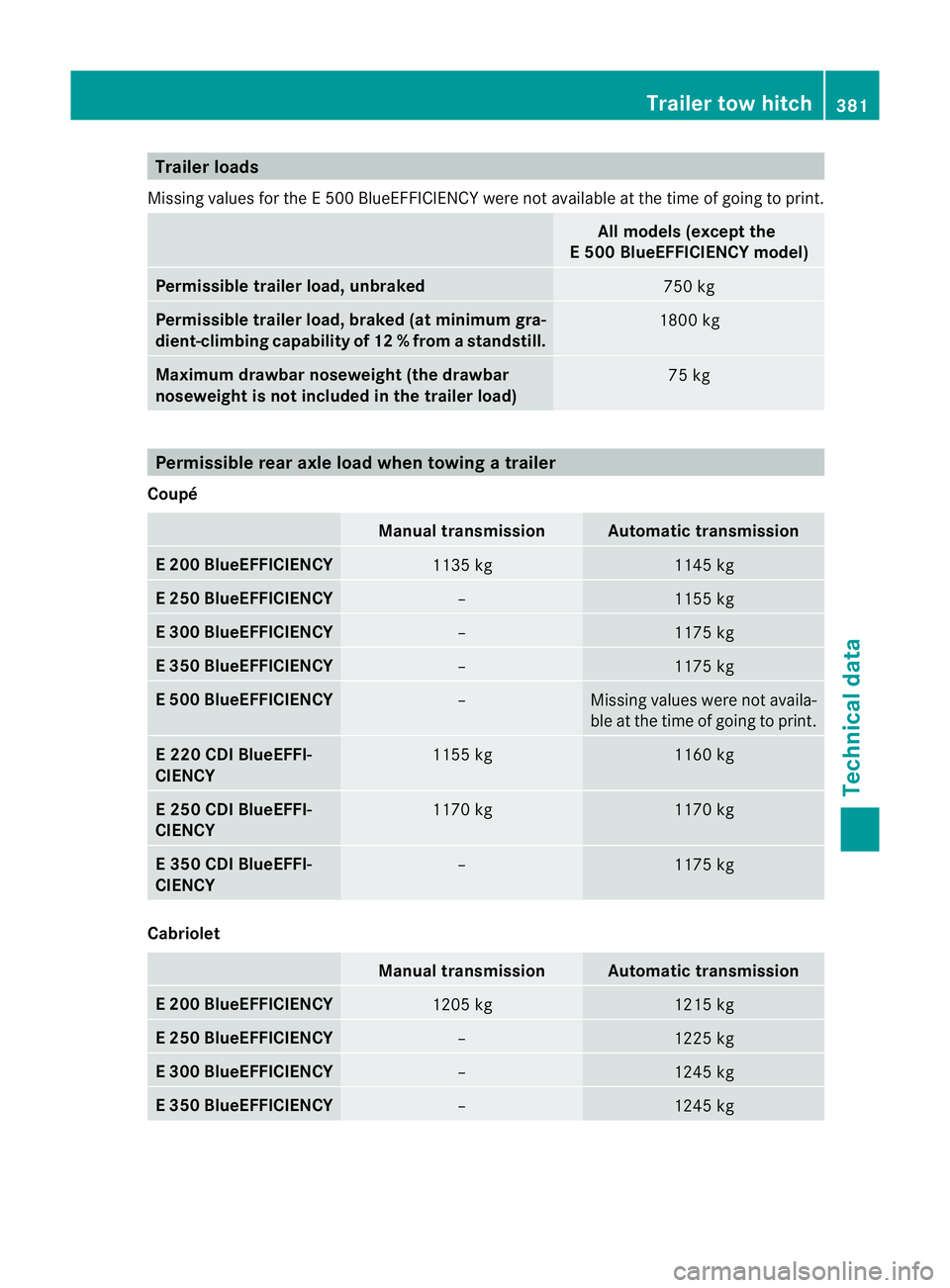 MERCEDES-BENZ E-CLASS CABRIOLET 2012  Owners Manual Trailer loads
Missing values for the E500 BlueEFFICIENCY were not available at the time of going to print. All models (except the
E 500 BlueEFFICIENCY model) Permissible trailer load, unbraked
750 kg

